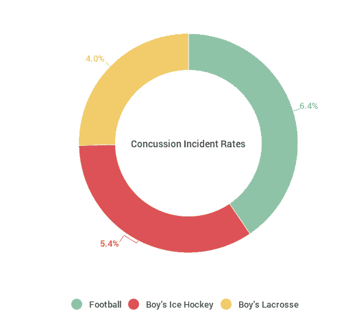 The Concussion Return To Play Guide For High School Athletes